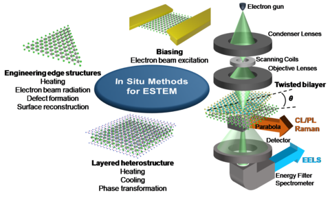 A unique combination of in situ capabilities for ESTEM and multiscale spectroscopy techniques advances measurement science for 2D van der Waals heterostructures and devices. 
