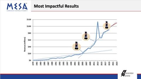 MESA most impactful results graphic, showing improving results over time