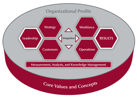 The Baldrige Criteria for Performance Excellence Overview consists of the six categories (Organizational Profile, Leadership, Strategy, Customers, Measurement, Analysis, and Knowledge Management, Workforce, Operations, and Results).