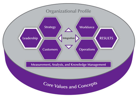 The Baldrige Criteria for Performance Excellence Overview consists of the six categories (Organizational Profile, Leadership, Strategy, Customers, Measurement, Analysis, and Knowledge Management, Workforce, Operations, and Results).