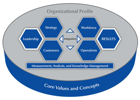 The Baldrige Criteria for Performance Excellence Overview consists of the six categories (Organizational Profile, Leadership, Strategy, Customers, Measurement, Analysis, and Knowledge Management, Workforce, Operations, and Results).