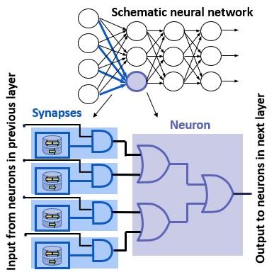 Fig. 3. A schematic implementation of a neural network using stochastic bitstreams generated by superparamagnetic tunnel junctions and CMOS logic gates.