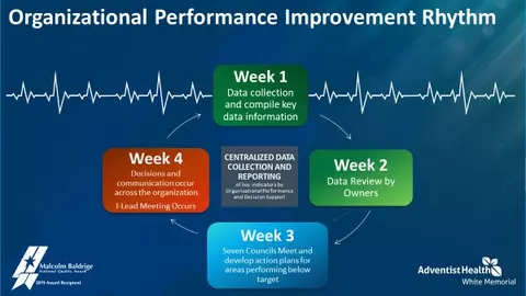 Flowchart showing data collection at Adventist Health White Memorial as part of its organizational performance improvement rhythm