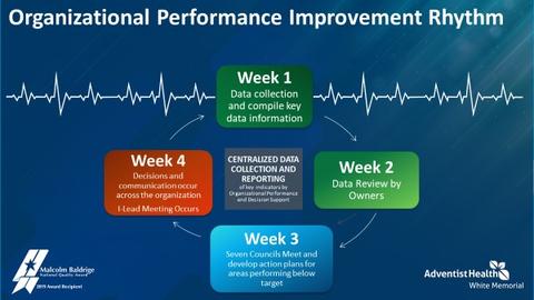 Flowchart showing data collection at Adventist Health White Memorial as part of its organizational performance improvement rhythm