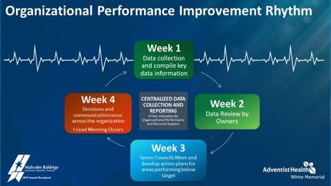 Flowchart showing data collection at Adventist Health White Memorial as part of its organizational performance improvement rhythm