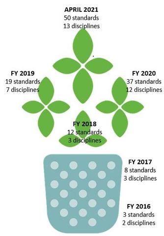 Graphic of a plant representing the various growth stages of the OSAC Registry