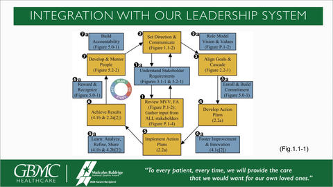 GBMC leadership system, showing how it is integration. Steps include build accountability, set direction and communicate, role model vision and values, foster improvement and innovation, implement action plans, and learn (analyze, refine, share).  