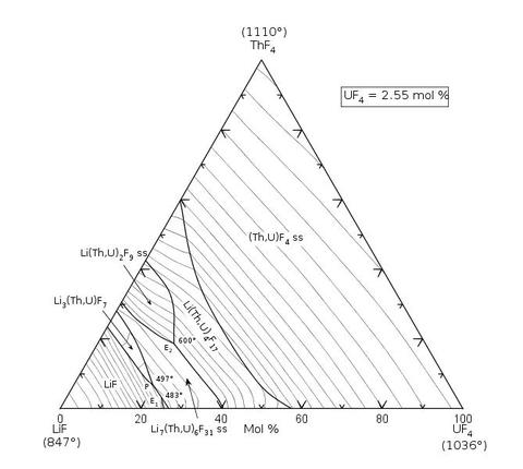 A phase diagram from SRD 31 including Lithium, Thorium, and Uranium