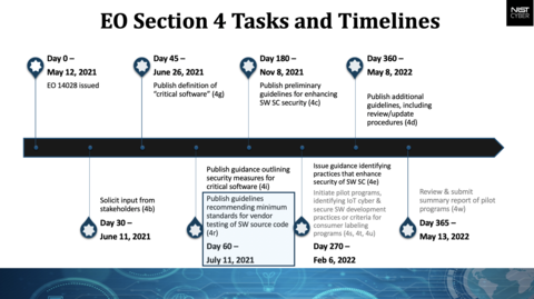 Software Verification Timeline Image