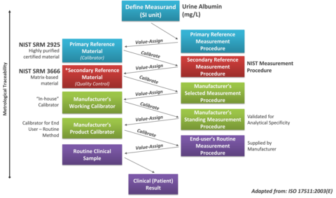 Reference Measurement System for Urine Albumin