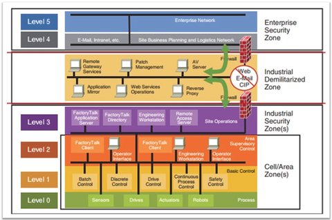 Figure 1: Purdue Model of Computer Integrated Manufacturing