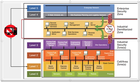 Figure 2: Purdue Model Showing a Bridged/Dual-Homed System