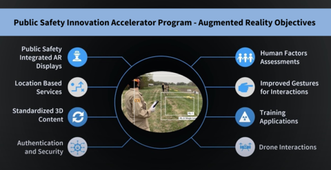 Public Safety Innovation Accelerator Program Augmented Reality Objectives Chart