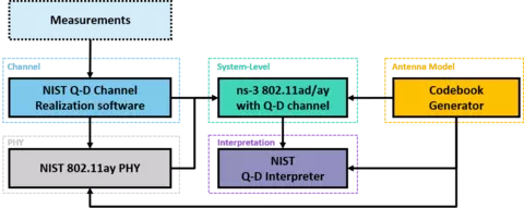 The NIST Quasi-Deterministic Framework
