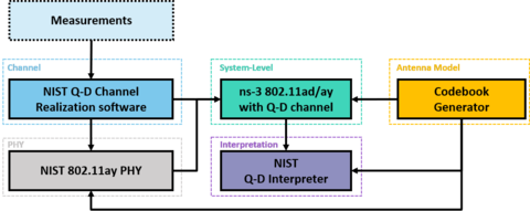 The NIST Quasi-Deterministic Framework