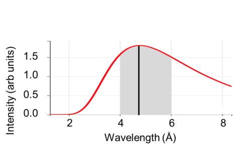 Illustration of the relative spectrum use of the CANDOR and PBR reflectometers at the NCNR. CANDOR employs a much wider range of wavelengths.