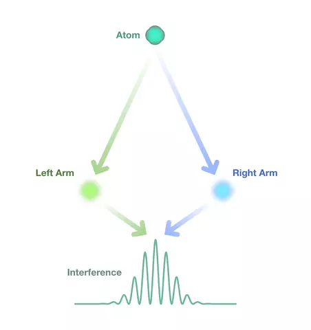 atomic interferometer sketch