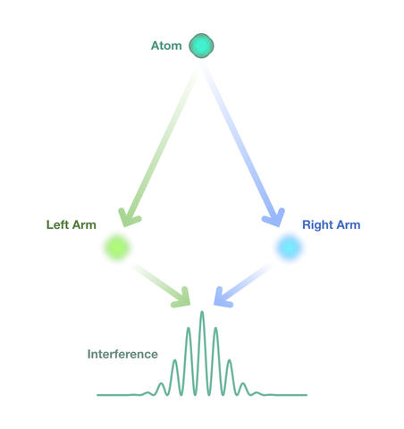 atomic interferometer sketch