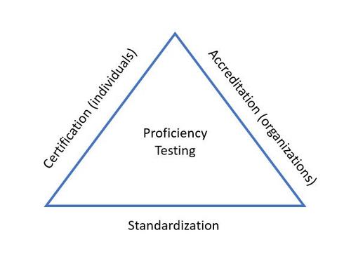 Triangle depicting the three aspects of the forensic science quality triangle