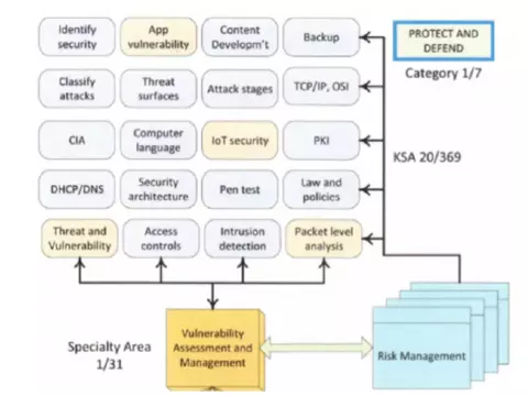 Development of cybersecurity class using NICE Framework Image