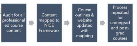 Process for mapping courses Image