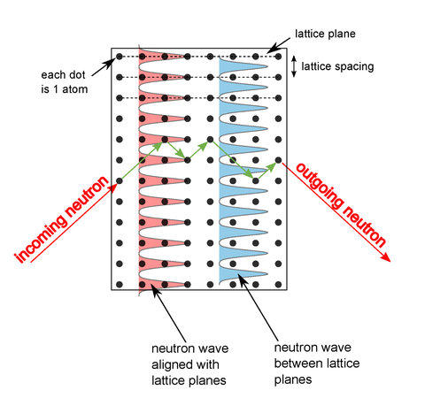 illustration de neutrons