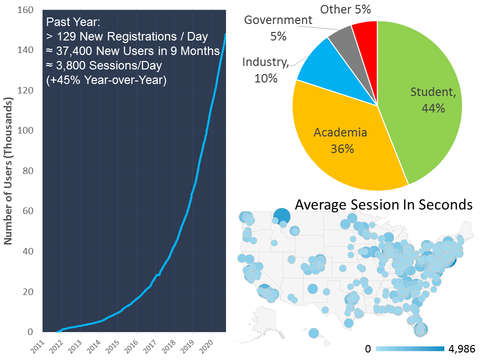 Materials project growth and users