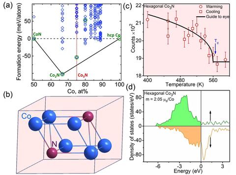 models of rare earth magnetic materials