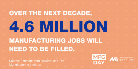 Over the next decade, 4.6 million manufacturing jobs will need to be filled. Source: Estimated from Deloitte and The Manufacturing Institute.