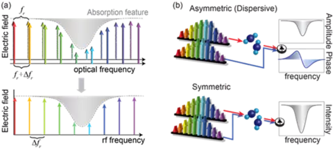 dual-comb spectroscopy illustration