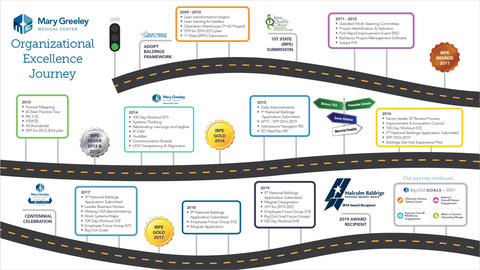 MGMC slide: Organizational Excellence Journey showing their road to excellence starting in 2009 adopting the Baldrige Framework to being a 2019 Award recipient. Their journey continues with goals they have set.