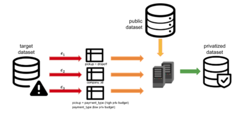 A flow chart depicting team DPSyn's process for the 2020 Differential Privacy Temporal Map Challenge