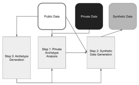 A flow chart with six sections.