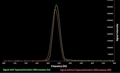 graph with two lines, one green and one red. The green spike is above the red, showing that hyperpolarization increases the signal. 