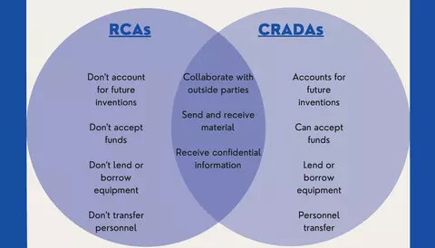 Venn Diagram of Research Collaboration Agreements vs. Cooperative Research and Development Agreements