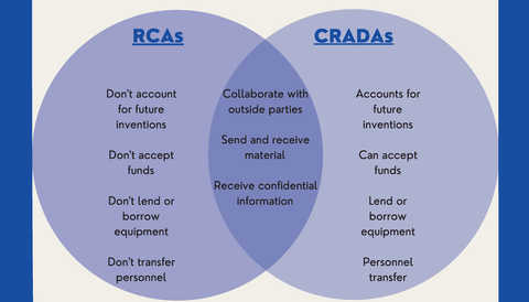 Venn Diagram of Research Collaboration Agreements vs. Cooperative Research and Development Agreements