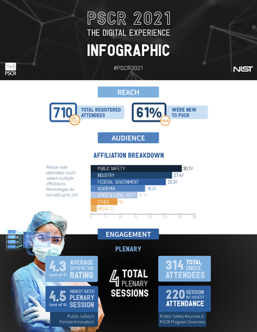 PSCR 2021 infographic; 710 total registered attendees; 61% were new to PSCR.  30.7% affiliated with public safety; 27.4% affiliated with industry; 25.3% affiliated with Federal government; 18.3% affiliated with state and local government; 9% other affiliation; 2% affiliated with media; Please note attendees could select multiple affiliations - Percentages do not ad up to 100. 4 total plenary sessions; 4.3/5 average satisfaction rating; 4.5/5 highest rated plenary session; 314 total unique attendees 