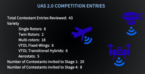 UAS 2.0 Competition Entries