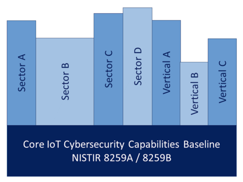 Core IOT Cybersecurity Capabilities Baseline