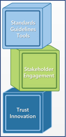 Building blocks: Top box - Standards guidelines tools; middle box - stakeholder engagement; bottom box - trust innovation