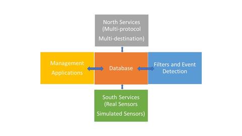 Fledge Architecture for SmartIoT solution