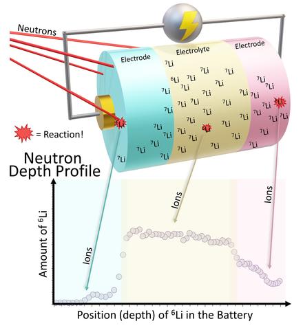 neutrons encounter varying numbers of lithium isotopes in different regions of a lithium ion battery. 