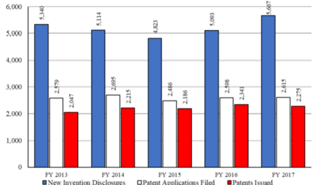 Federal invention disclosures and patenting