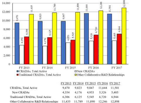 federal collaborative R&D relationships