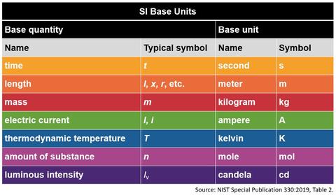 Table that lists the seven base units that define the 22 derived units with special names and symbols.