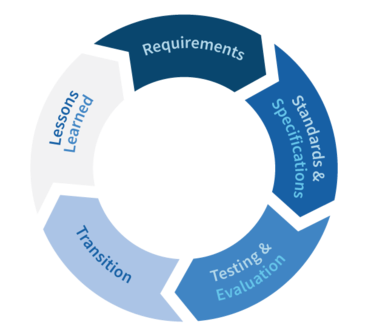 PSCR's approach to R&D graphic including requirements, standards & specifications, testing & evaluation, transition, and lessons learned