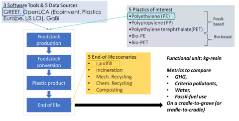 Existing LCA tools
