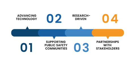 PSCR Themes graphic that reads "1: Advancing Technology, 2: Supporting Public Safety Communities, 3: Research-Driven, 4: Partnerships with stakeholders"