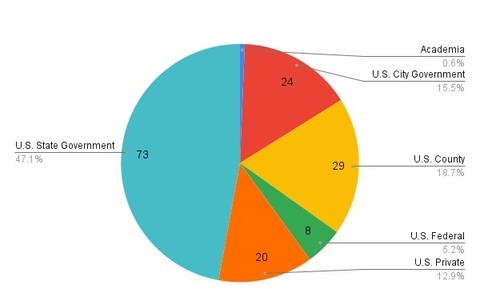 pie chart showing the organization types responding to OSAC's 2021 Registry Implementation Survey