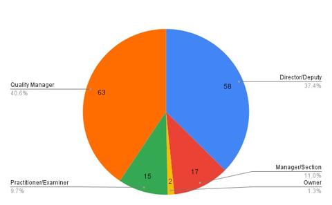 Pie chart showing respondent roles from OSAC's 2021 Registry Implementation Survey